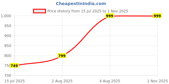 amazon.in Women's Beaded Net Poncho Cape White Pearl Capelet | Pair It Beautifully with Sarees, Suits or Blouses or western styles Price History Graph from 15 Jul 2025 to 31 Oct 2025