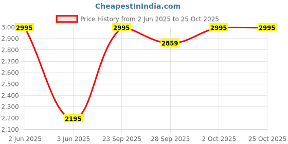 amazon.in hidesign Women's Beatrix W1-Glazed-Black hidesign Price History Graph from 2 Jun 2025 to 24 Oct 2025