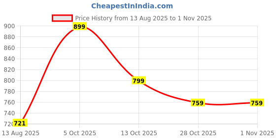 amazon.in tweedle Women's Beautiful Acrylic Shawl/Stole for Mild Winters, Traditional Floral Border and Palla All Weather Scarf (28 x 80 Inches) tweedle Price History Graph from 13 Aug 2025 to 28 Oct 2025