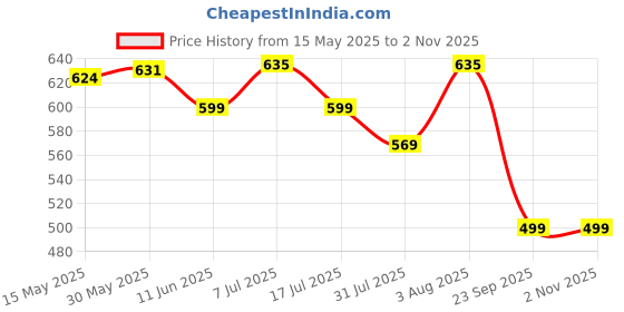 amazon.in tooba Women's Beautiful Flower Box Clutch Bag | Detachable Chain Sling Strap| Ladies Purse Wallet tooba Price History Graph from 15 May 2025 to 2 Nov 2025