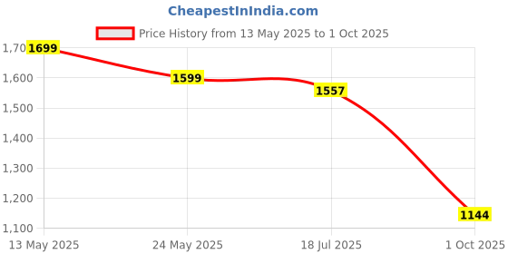 amazon.in xomantic fashion Womens Beautiful Silk Short Kurta Palazzo in Blue with embroidery and sequins work with show buttons xomantic fashion Price History Graph from 13 May 2025 to 1 Oct 2025