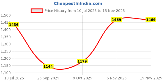 amazon.in xomantic fashion Womens Beautiful Silk Short Kurta Palazzo in Blue with embroidery and sequins work with show buttons xomantic fashion Price History Graph from 10 Jul 2025 to 14 Nov 2025