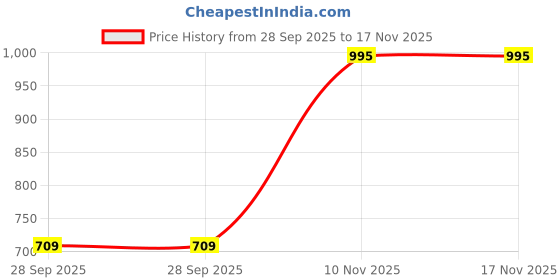amazon.in vairagee Women's Beautiful Soft Net Embroidery Saree With Unstitched Blouse 6079 vairagee Price History Graph from 28 Sep 2025 to 16 Nov 2025