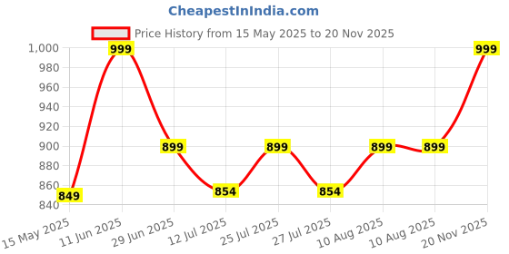 amazon.in suppar sleave Womens Beautiful Viscose Chanderi Embroidered Straight Kurta Pant With Dupatta Set (Kashvi-01) suppar sleave Price History Graph from 15 May 2025 to 20 Nov 2025