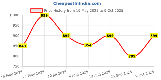 amazon.in suppar sleave Womens Beautiful Viscose Chanderi Embroidered Straight Kurta Pant With Dupatta Set (Kashvi-01) suppar sleave Price History Graph from 19 May 2025 to 9 Oct 2025