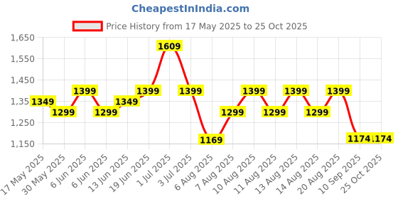 amazon.in lavie Women's Beech Satchel Bag | Ladies Purse Handbag lavie Price History Graph from 17 May 2025 to 25 Oct 2025