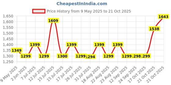 amazon.in lavie Women's Beech Satchel Bag | Ladies Purse Handbag lavie Price History Graph from 9 May 2025 to 21 Oct 2025