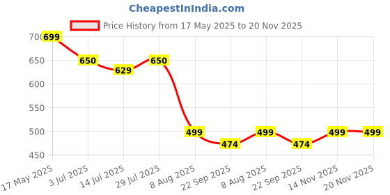 amazon.in bong butiq Women's Begampuri Cotton Blend Soft Khadi Saree bong butiq Price History Graph from 17 May 2025 to 20 Nov 2025