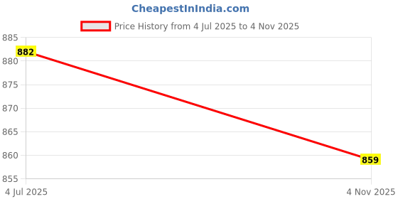 amazon.in saffe Women's Beige Casual Dazzling Round Neck Embellished Sequin Party Top saffe Price History Graph from 4 Jul 2025 to 4 Nov 2025