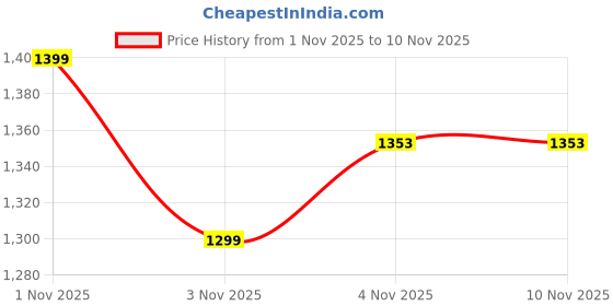 amazon.in chere Women's Beige Embellished Wedges | Comfortable Sandals for Casual, Party and Formal Occasions chere Price History Graph from 1 Nov 2025 to 8 Nov 2025