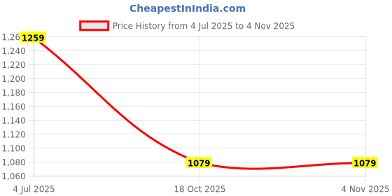 amazon.in crimsoune club Women's Beige Floral Print V-Neck Top crimsoune club Price History Graph from 4 Jul 2025 to 2 Nov 2025