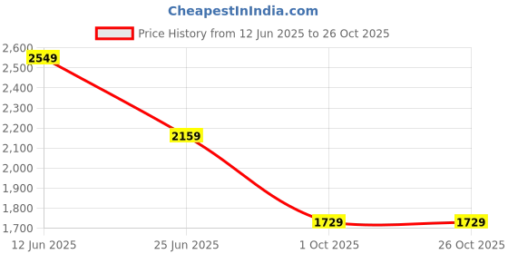 amazon.in soch Womens Beige Placement Floral Printed Muslin Kaftan with Tassels soch Price History Graph from 12 Jun 2025 to 26 Oct 2025