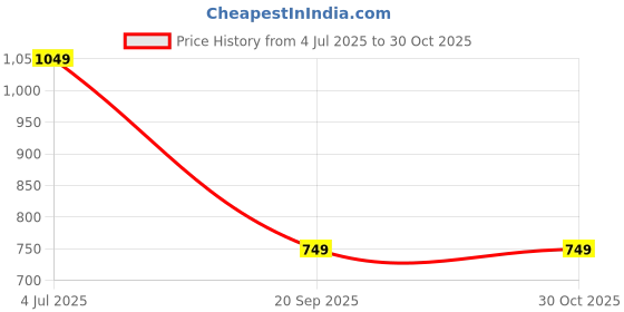 amazon.in crimsoune club Women's Beige Printed V-Neck Linen Top crimsoune club Price History Graph from 4 Jul 2025 to 30 Oct 2025
