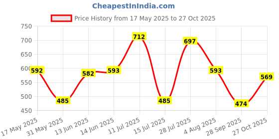 amazon.in marc loire Women's Beige Pumps - 2 UK marc loire Price History Graph from 17 May 2025 to 27 Oct 2025