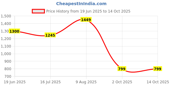 amazon.in fiorra Women's Beige Pure Cotton Flared Kurta with Pant and Dupatta fiorra Price History Graph from 19 Jun 2025 to 13 Oct 2025