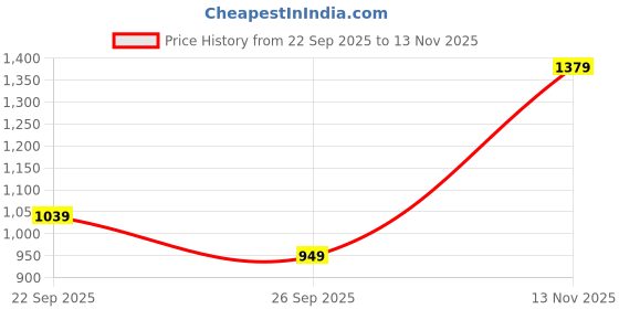 amazon.in monte carlo Womens Beige Self Design Stole_224STL4521-0-28 monte carlo Price History Graph from 22 Sep 2025 to 13 Nov 2025