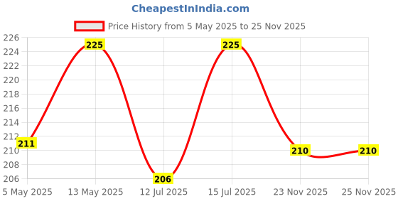 amazon.in dupatta bazaar Women's Beige Silk Dupatta. dupatta bazaar Price History Graph from 5 May 2025 to 25 Nov 2025