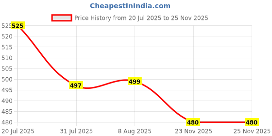 amazon.in masalli fashion Women's Beige Twill Texture Long Waist Coat Top masalli fashion Price History Graph from 20 Jul 2025 to 23 Nov 2025