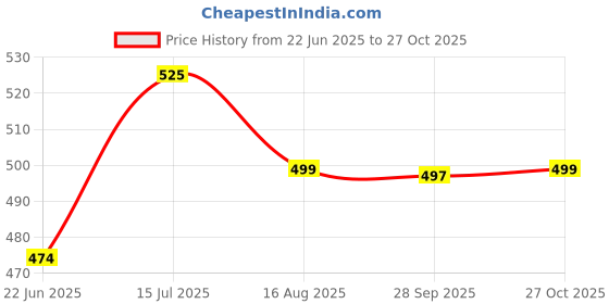amazon.in masalli fashion Women's Beige Twill Texture Long Waist Coat Top masalli fashion Price History Graph from 22 Jun 2025 to 27 Oct 2025