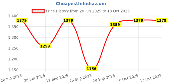 amazon.in liberty Womens Beirut-2 Walking Shoe liberty Price History Graph from 20 Jun 2025 to 12 Oct 2025