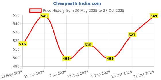 amazon.in bewakoof Women's Believe Cat Graphic Print 100% Cotton T-Shirt- Oversized Fit, Round Neck, Half Sleeve bewakoof Price History Graph from 30 May 2025 to 27 Oct 2025
