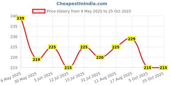 amazon.in dream beauty fashion Women's Bell Bottom High Waist Trouser, Elastic Flared Bootcut Pants, Stretchy Parallel Leg for Casual Office Work wear (Dhoni 4) dream beauty fashion Price History Graph from 9 May 2025 to 25 Oct 2025