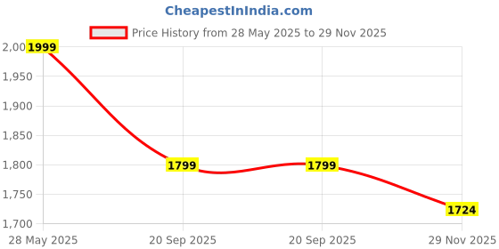 amazon.in bata comfit womens BELLA TH LIGHT GREEN Heels - 7 UK (5717900) bata comfit Price History Graph from 28 May 2025 to 29 Nov 2025
