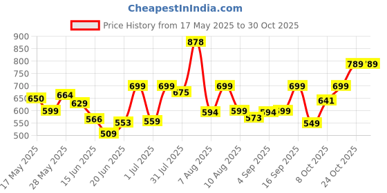 amazon.in bata Women's Belle Th E Sandal bata Price History Graph from 17 May 2025 to 30 Oct 2025