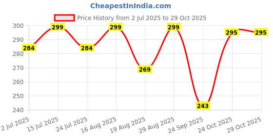 amazon.in chirography Women's Belly Chain Jewellery | Adjustable Gold Waist Chains Belt | Stylish Leaf Design Metal Chain for Dresses, Jeans chirography Price History Graph from 2 Jul 2025 to 29 Oct 2025