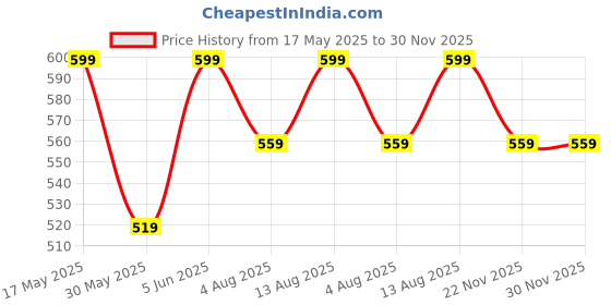 amazon.in ajanta Womens Belly Shoes|Perfect for Casual and Office wear|Stylish & Light Shoes for Walking ajanta Price History Graph from 17 May 2025 to 29 Nov 2025