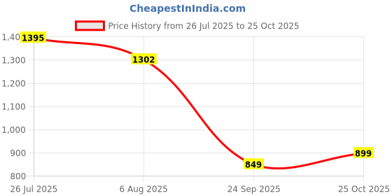 amazon.in janasya Women's Below The Knee Pure Cotton Floral Printed A-Line Maternity Dress janasya Price History Graph from 26 Jul 2025 to 25 Oct 2025