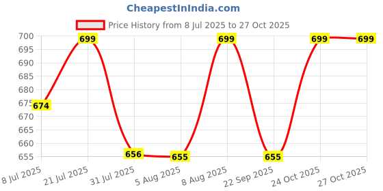 amazon.in malvina Women’s Belted Raincoat – Sleek Design, Perfect Fit & Waterproof (Multicolor,Multisize) malvina Price History Graph from 8 Jul 2025 to 26 Oct 2025