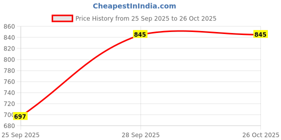 amazon.in studio shringaar Women's Benarsi Brocade Readymade Elbow Length Sleeves Saree Blouse studio shringaar Price History Graph from 25 Sep 2025 to 26 Oct 2025
