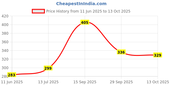 amazon.in liberty womens Berlin slipper liberty Price History Graph from 11 Jun 2025 to 13 Oct 2025