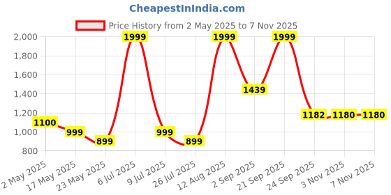 amazon.in puma Women's Bermuda Shorts puma Price History Graph from 2 May 2025 to 7 Nov 2025