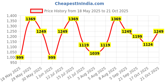 amazon.in puma Women's Bermuda Shorts puma Price History Graph from 18 May 2025 to 21 Oct 2025