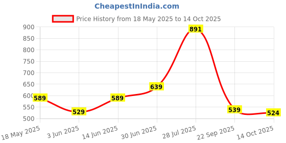 amazon.in free authority Women's Bermuda Shorts free authority Price History Graph from 18 May 2025 to 14 Oct 2025