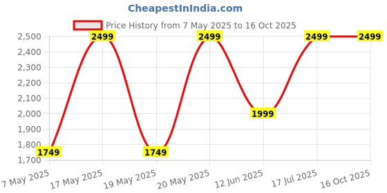 amazon.in puma Women's Bermuda Shorts puma Price History Graph from 7 May 2025 to 16 Oct 2025