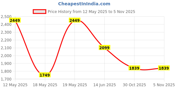 amazon.in puma Women's Bermuda Shorts puma Price History Graph from 12 May 2025 to 4 Nov 2025