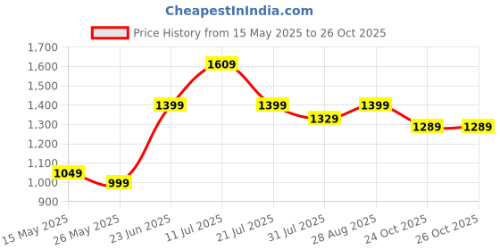 amazon.in puma Women's Bermuda Shorts puma Price History Graph from 15 May 2025 to 26 Oct 2025