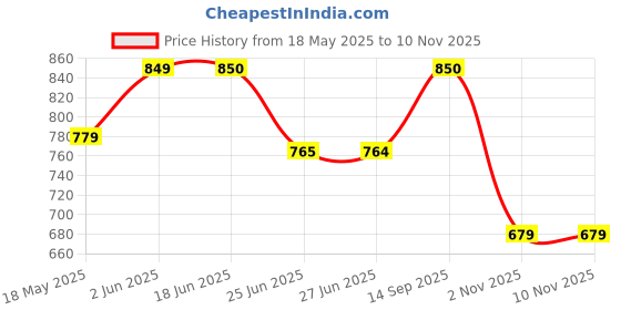 amazon.in van heusen Women's Bermuda Shorts van heusen Price History Graph from 18 May 2025 to 10 Nov 2025