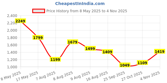 amazon.in puma Women's Bermuda Shorts puma Price History Graph from 8 May 2025 to 4 Nov 2025