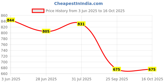 amazon.in honey by pantaloons Women's Bermuda Shorts honey by pantaloons Price History Graph from 3 Jun 2025 to 16 Oct 2025
