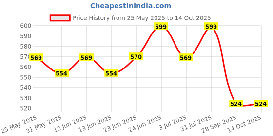 amazon.in van heusen Women's Bermuda Shorts van heusen Price History Graph from 25 May 2025 to 13 Oct 2025