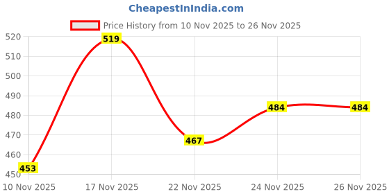 amazon.in vero moda Women's Bermuda Shorts vero moda Price History Graph from 10 Nov 2025 to 26 Nov 2025