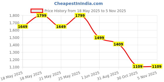 amazon.in puma Women's Bermuda Shorts puma Price History Graph from 18 May 2025 to 3 Nov 2025