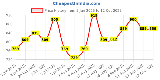 amazon.in puma Women's Bermuda Shorts puma Price History Graph from 3 Jun 2025 to 12 Oct 2025