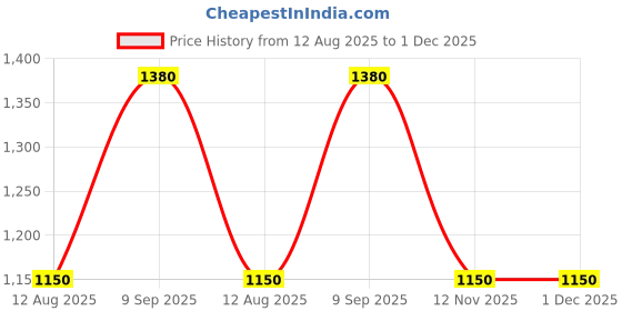 amazon.in only Women's Bermuda Shorts only Price History Graph from 12 Aug 2025 to 1 Dec 2025