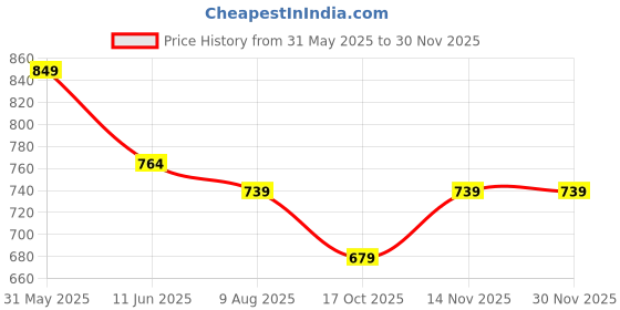 amazon.in van heusen Women's Bermuda Shorts van heusen Price History Graph from 31 May 2025 to 29 Nov 2025
