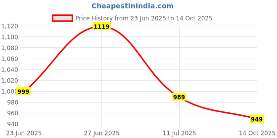 amazon.in puma Women's Bermuda Shorts puma Price History Graph from 23 Jun 2025 to 14 Oct 2025